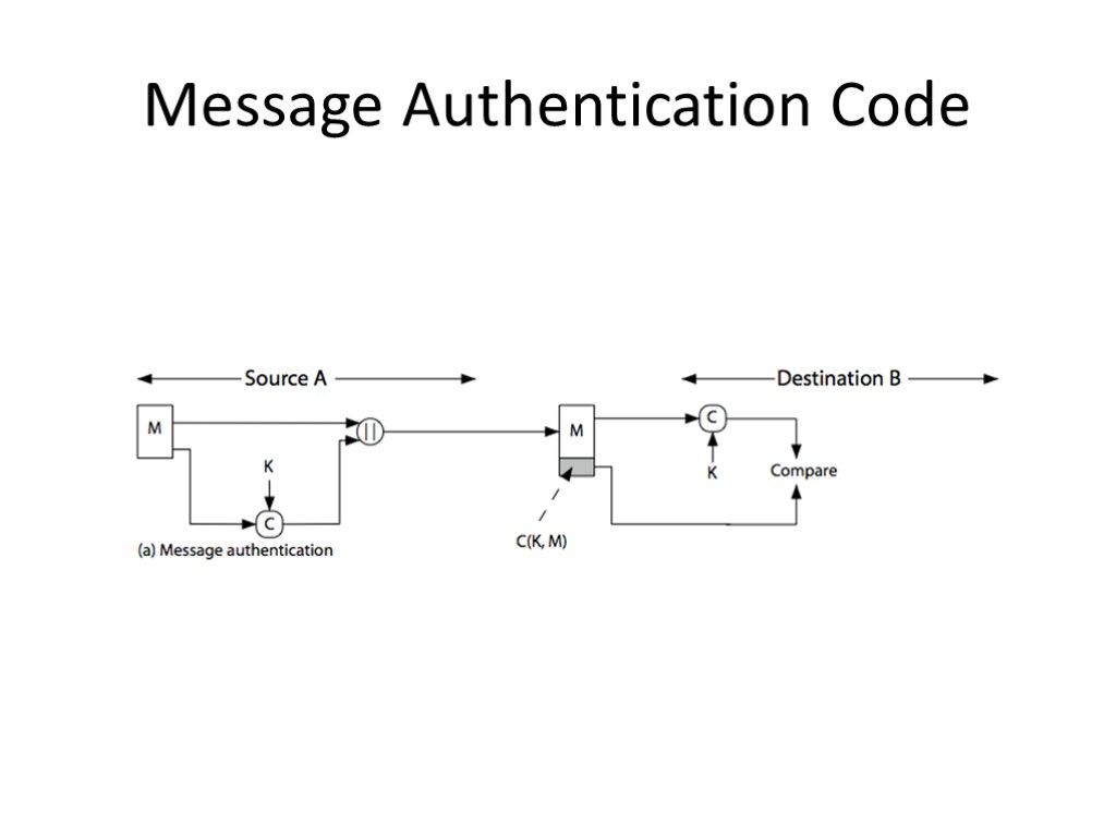 Message Authentication Code